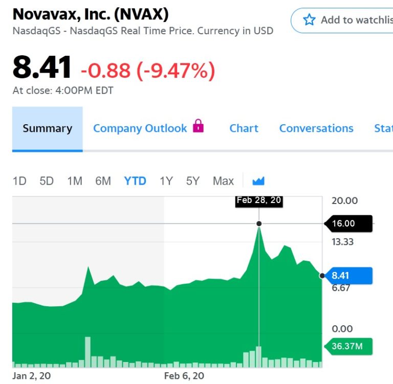 บริษัท Novavax ผู้วิจัยวัคซีน Covid19